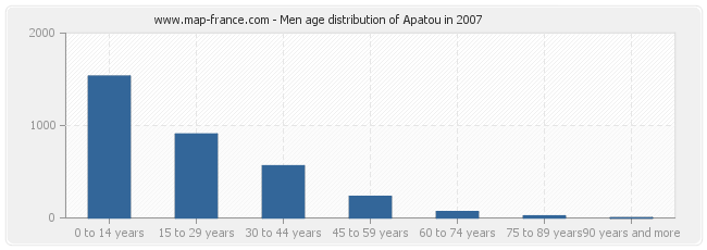 Men age distribution of Apatou in 2007