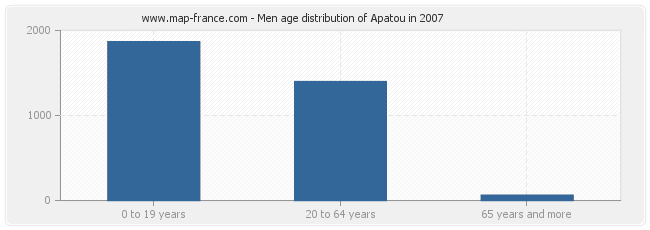 Men age distribution of Apatou in 2007