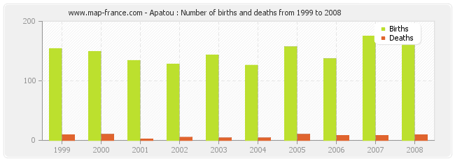 Apatou : Number of births and deaths from 1999 to 2008