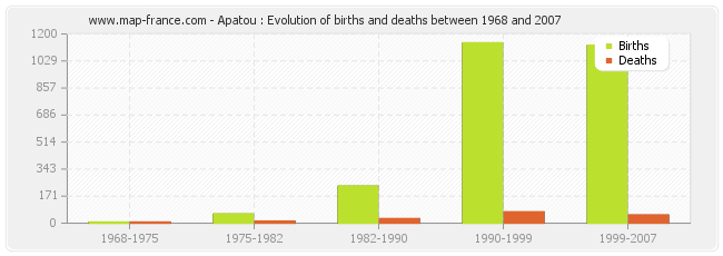 Apatou : Evolution of births and deaths between 1968 and 2007