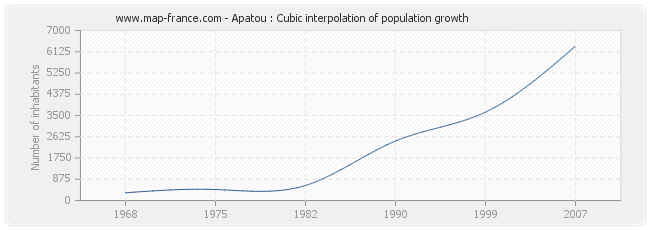 Apatou : Cubic interpolation of population growth