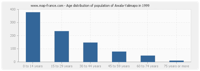 Age distribution of population of Awala-Yalimapo in 1999