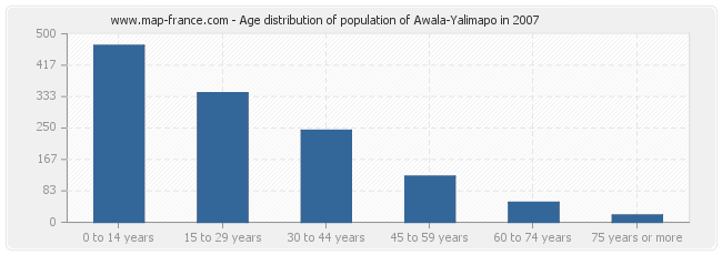 Age distribution of population of Awala-Yalimapo in 2007