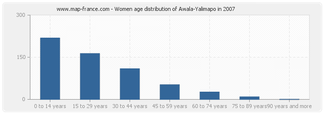 Women age distribution of Awala-Yalimapo in 2007