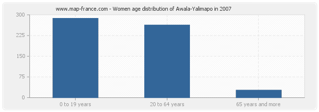 Women age distribution of Awala-Yalimapo in 2007