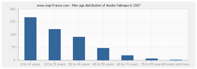 Men age distribution of Awala-Yalimapo in 2007