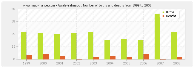 Awala-Yalimapo : Number of births and deaths from 1999 to 2008