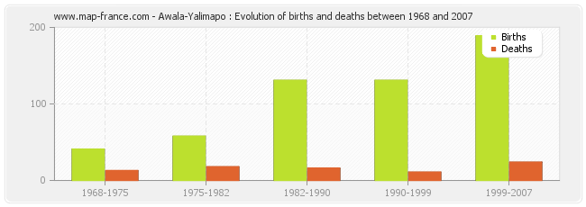 Awala-Yalimapo : Evolution of births and deaths between 1968 and 2007
