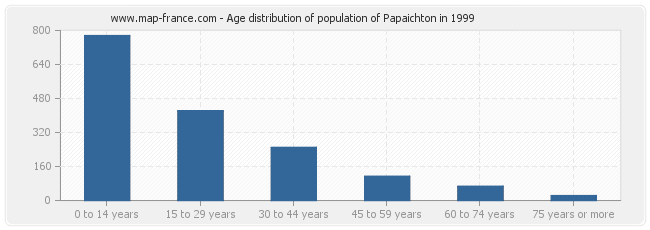 Age distribution of population of Papaichton in 1999