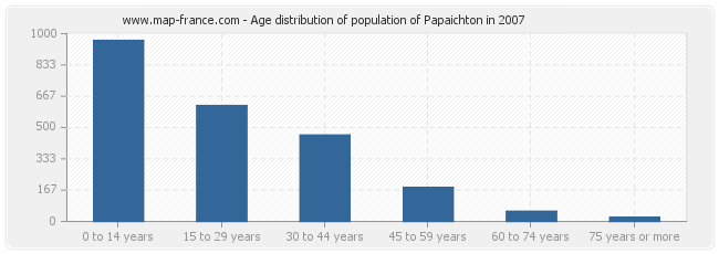 Age distribution of population of Papaichton in 2007