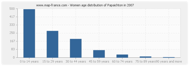 Women age distribution of Papaichton in 2007