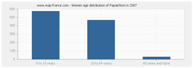 Women age distribution of Papaichton in 2007