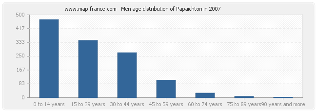 Men age distribution of Papaichton in 2007