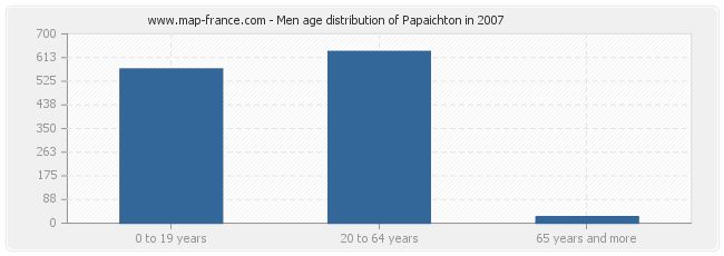 Men age distribution of Papaichton in 2007