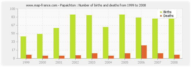 Papaichton : Number of births and deaths from 1999 to 2008