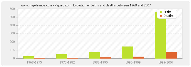 Papaichton : Evolution of births and deaths between 1968 and 2007