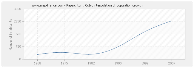 Papaichton : Cubic interpolation of population growth