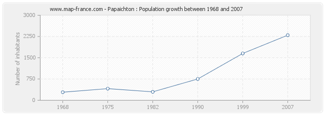 Population Papaichton
