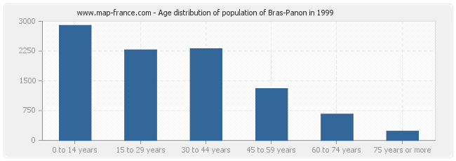Age distribution of population of Bras-Panon in 1999