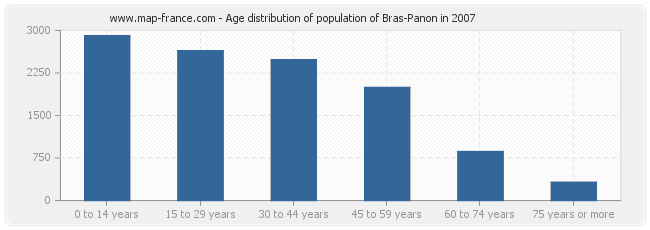 Age distribution of population of Bras-Panon in 2007