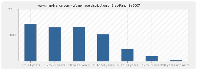 Women age distribution of Bras-Panon in 2007