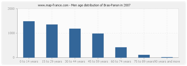 Men age distribution of Bras-Panon in 2007