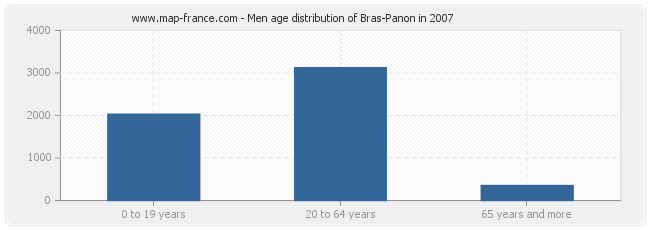 Men age distribution of Bras-Panon in 2007
