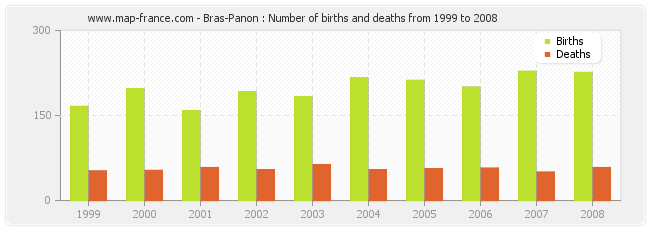 Bras-Panon : Number of births and deaths from 1999 to 2008