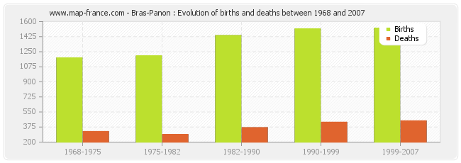 Bras-Panon : Evolution of births and deaths between 1968 and 2007