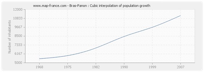 Bras-Panon : Cubic interpolation of population growth