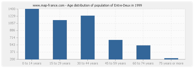 Age distribution of population of Entre-Deux in 1999
