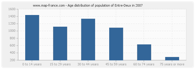 Age distribution of population of Entre-Deux in 2007