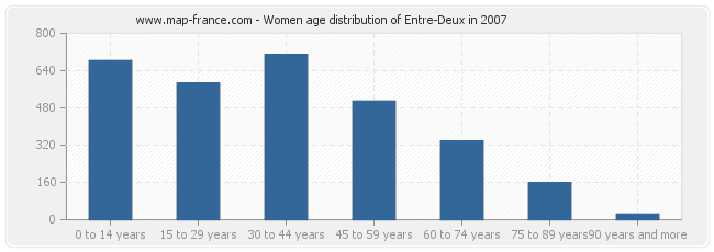 Women age distribution of Entre-Deux in 2007