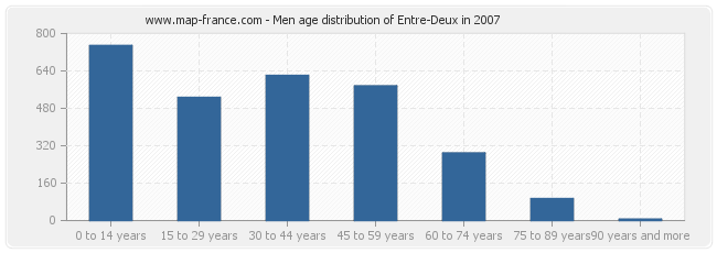 Men age distribution of Entre-Deux in 2007