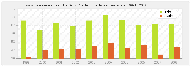 Entre-Deux : Number of births and deaths from 1999 to 2008