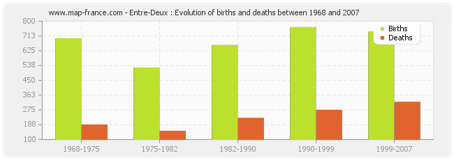 Entre-Deux : Evolution of births and deaths between 1968 and 2007