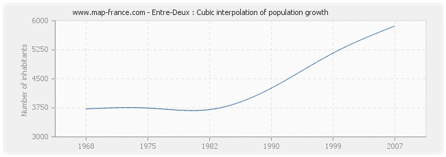 Entre-Deux : Cubic interpolation of population growth