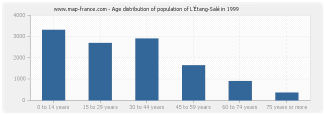 Age distribution of population of L'Étang-Salé in 1999
