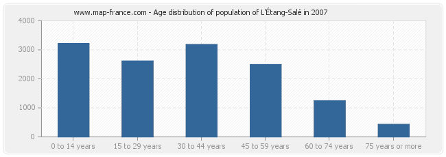 Age distribution of population of L'Étang-Salé in 2007