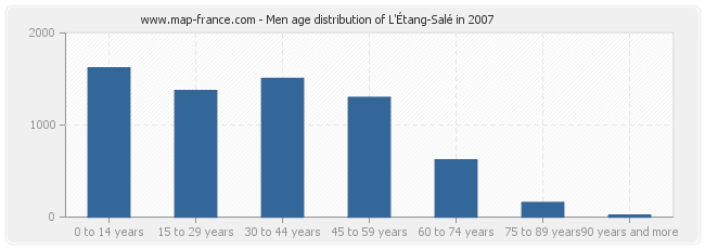 Men age distribution of L'Étang-Salé in 2007