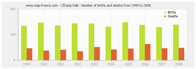 L'Étang-Salé : Number of births and deaths from 1999 to 2008