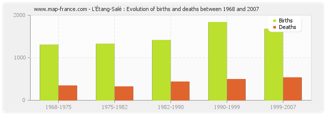 L'Étang-Salé : Evolution of births and deaths between 1968 and 2007