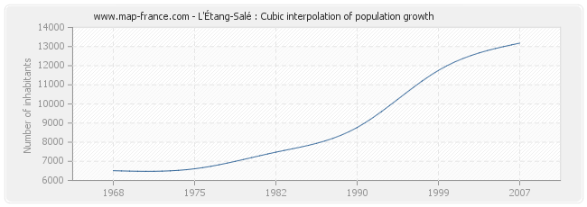 L'Étang-Salé : Cubic interpolation of population growth