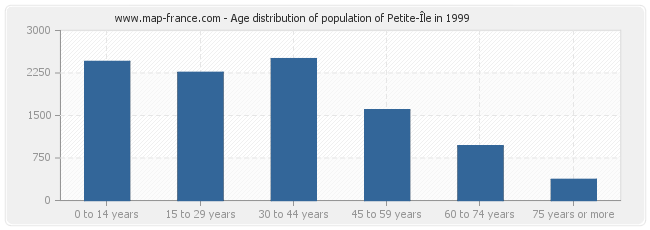 Age distribution of population of Petite-Île in 1999