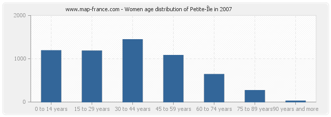 Women age distribution of Petite-Île in 2007