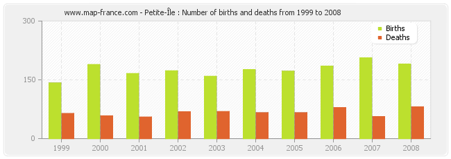 Petite-Île : Number of births and deaths from 1999 to 2008