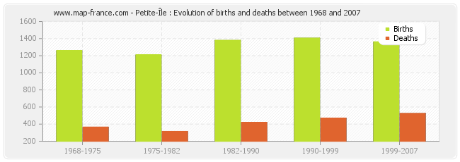 Petite-Île : Evolution of births and deaths between 1968 and 2007
