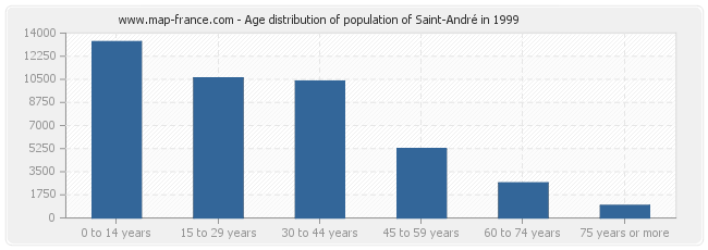 Age distribution of population of Saint-André in 1999