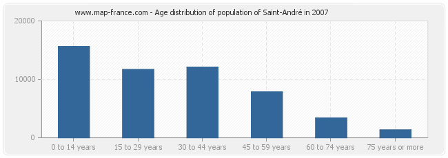 Age distribution of population of Saint-André in 2007