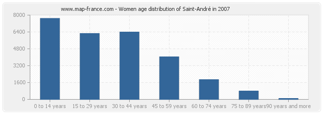 Women age distribution of Saint-André in 2007